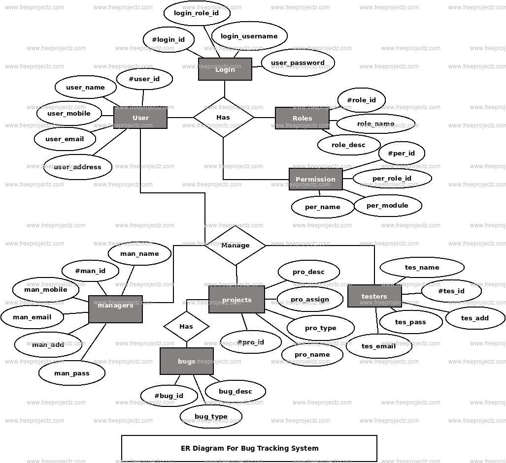 bug-tracking-system-er-diagram-academic-projects